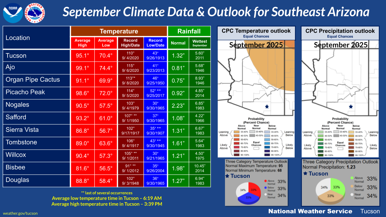 Tucson Monthly & Seasonal Reviews For 2025 for Weather Calendar For November 2025