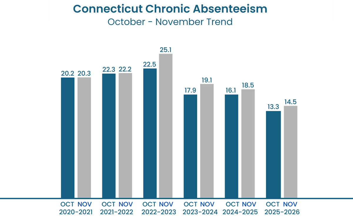 Great News! Connecticut&amp;#039;S Strong Attendance Start To The School with School Attendance Statistics 2026
