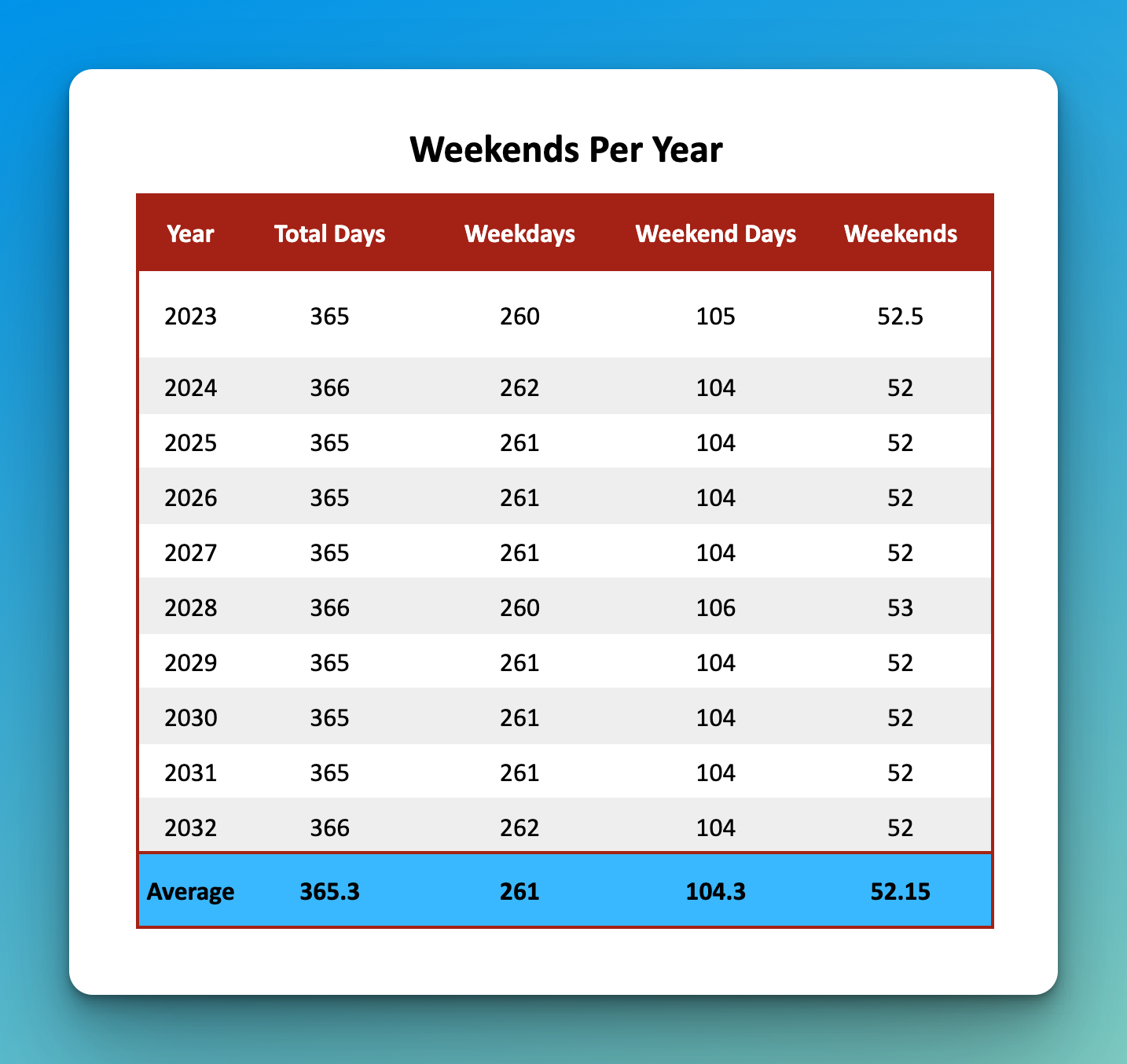 How Many Weekends (&amp;amp; Weekend Days) Are In A Year? intended for Number Of Weekends In 2026