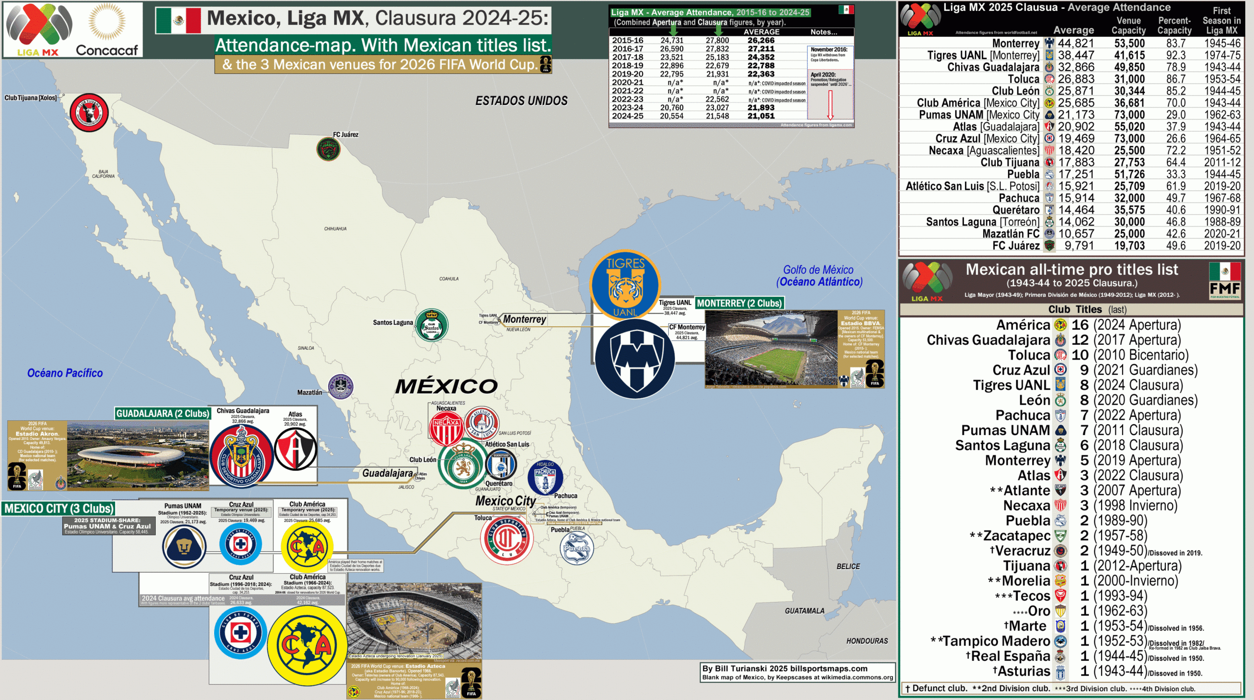 Mexico, Liga Mx 2025 Clausura: Attendance-Map. With Mexican Titles intended for Attendance of May 2026
