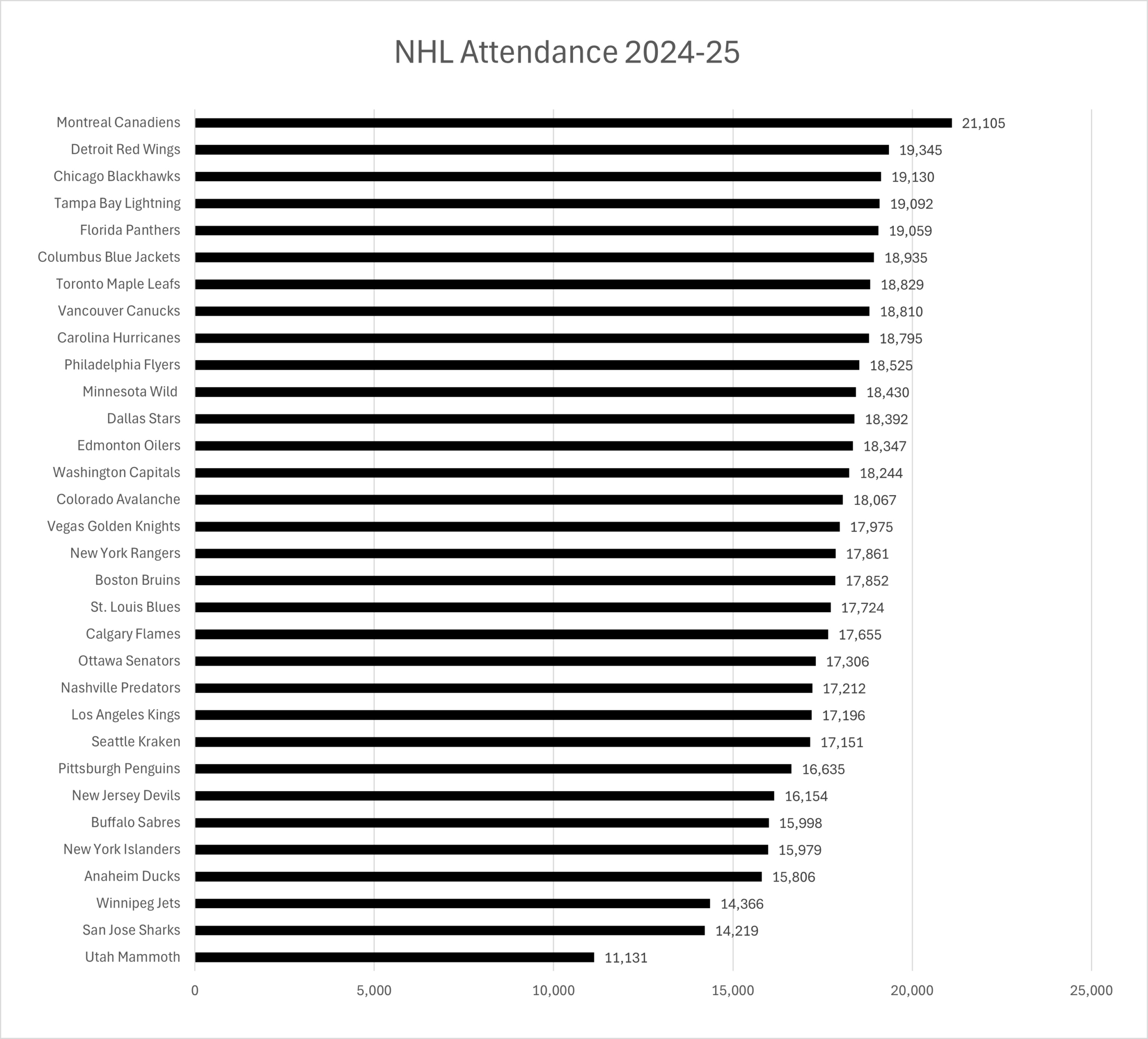 Nhl Attendance Stats: 2024-25 | Thehockeyfanatic regarding National Attendance Statistics 2026