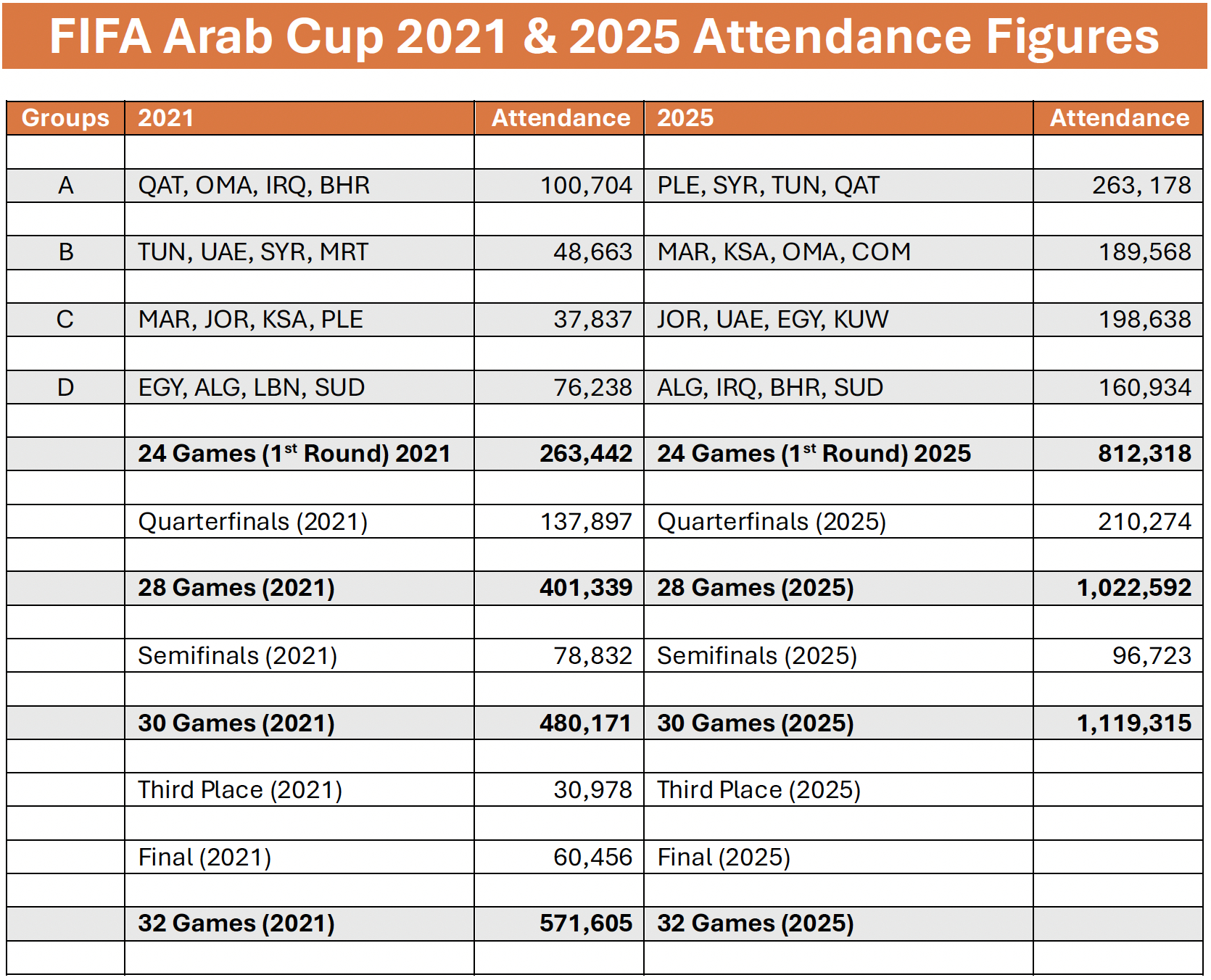 Psg And Flamengo Set For Intercontinental Cup Final, Arab Cup regarding National Average Attendance 2026