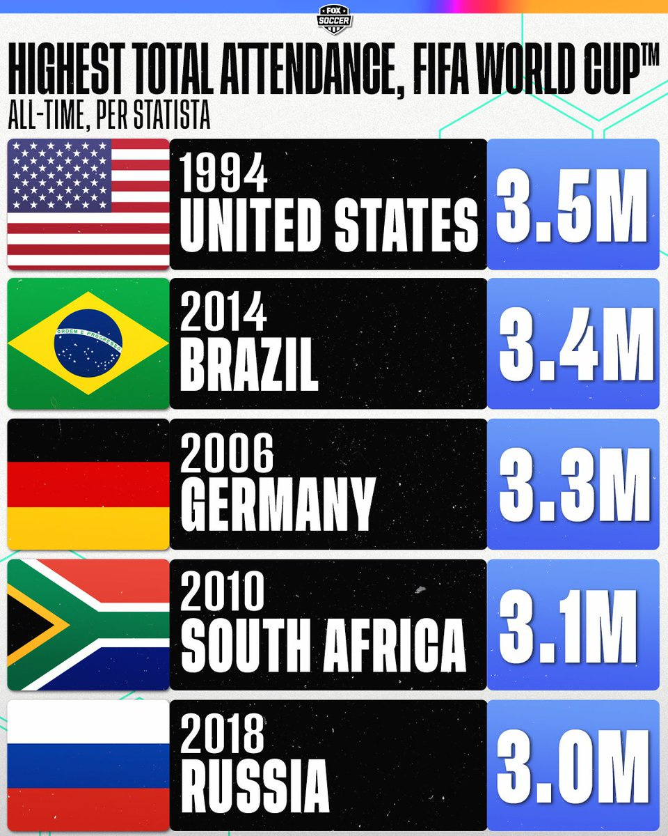 Will The 2026 Fifa World Cup In Usa/Mex/Can Break The Attendance pertaining to All In 2026 Attendance